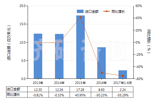 2013-2017年6月中國指(趾)甲化妝品(HS33043000)進口總額及增速統(tǒng)計